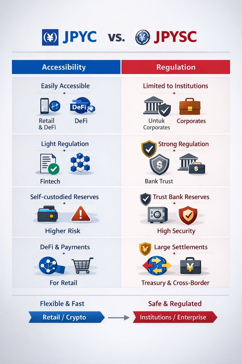 Japan now has two standout yen-backed stablecoins, JPYC and JPYSC, each serving different roles in the Web3 and onchain economy.

1️⃣ JPYC (JPYC Inc. <a href="/jpyc_official/">JPYC株式会社</a>)

Pros:

√ Easy access: Anyone can buy and use it via crypto wallets.

√ Highly interoperable: Available on