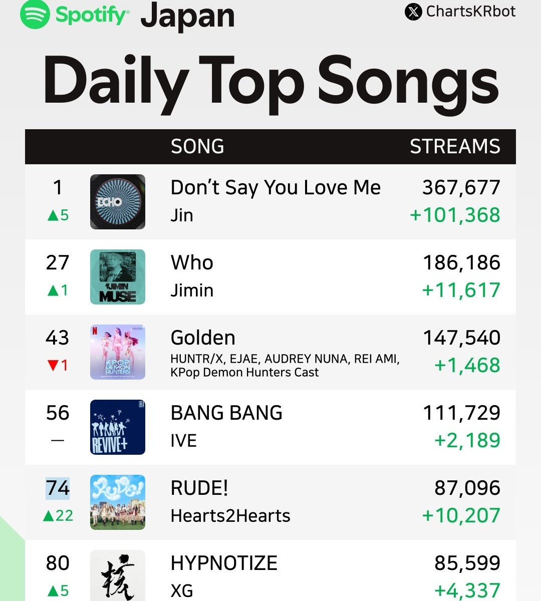 "DON'T SAY YOU LOVE ME" by #JIN re-peaks at #1 on Spotify Japan chart🇯🇵, almost 10 months after it's release! 🔥