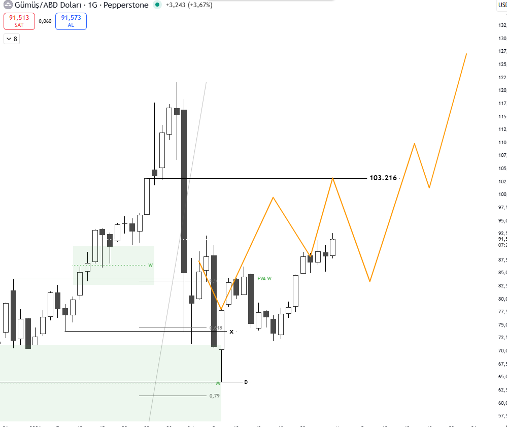 #gümüş 1 şubat ta herkes çöküş konuşurken beklentimi belirtmiştim , bugun ay sonu aylıkda güçlü bir mumla kapatacak. 
.Son birkaç saatte altın ve gümüşe toplam 650 milyar dolar civarında giriş oldu (altın +470 milyar, gümüş +190 milyar.