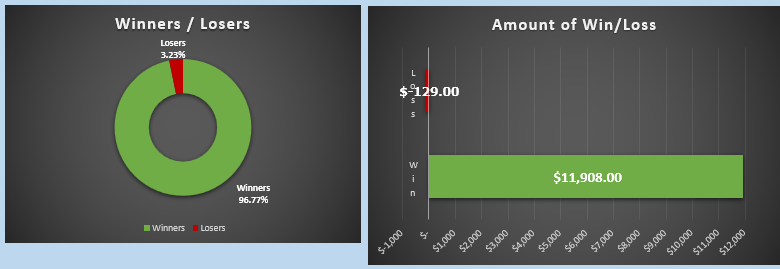 James__Cee's tweet photo. Result time - Feb26
Good month with a small blip 🫣: 14 trades (13W-1L)

As always a big thank you to @ChartChampions 
@CCPool_Daniel, @lgor_t, @SeverinJutte &amp; new coach 💪@ScottAtlantis
for the great learning &amp; help to the CC Family 🙏

@Woodchopper_X  Thanks for sharing 😉😆 https://t.co/KG5HviEF0b