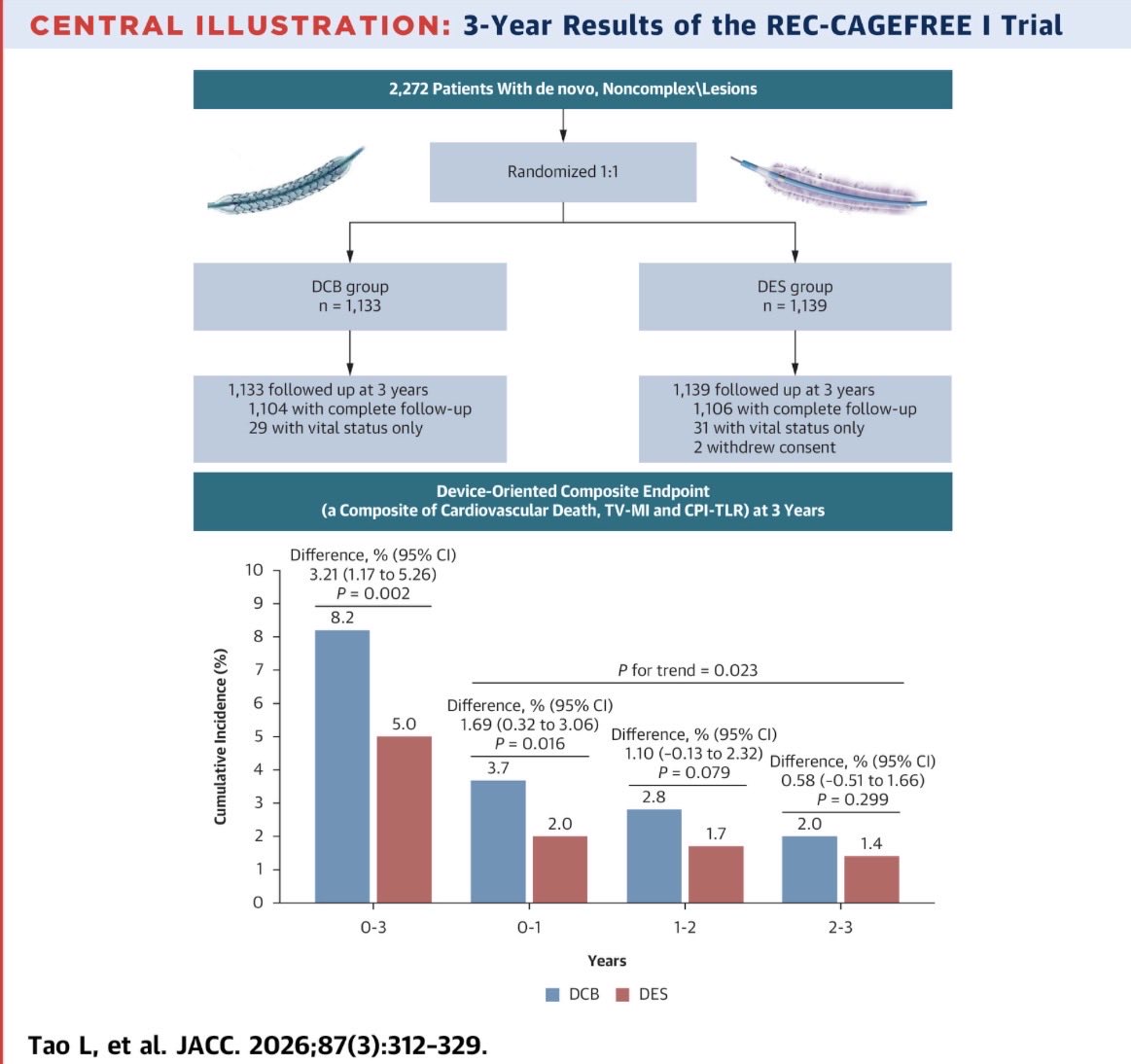 BURZOTTA_F's tweet image. The saga of #DCB vs. #DES is just at the start. Will this DES WIN OVER DCB in a large #PCI trial on de novo lesions generate more comments than the last non inferiority DCB trials? jacc.org/doi/10.1016/j.…