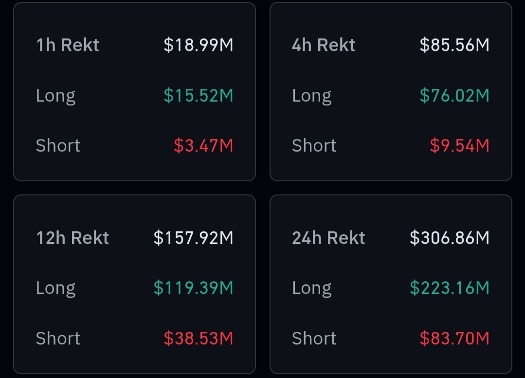🚨 Massive Liquidations in Crypto!

In the last 24 hours:
💥 $306M+ liquidated
👥 108K traders rekt

• Longs: $223M (most losses)
• Shorts: $83M

Biggest liquidation: $2.9M ETH trade

Bitcoin dropped below $67K and Ethereum also falling.

Too many traders used high leverage,