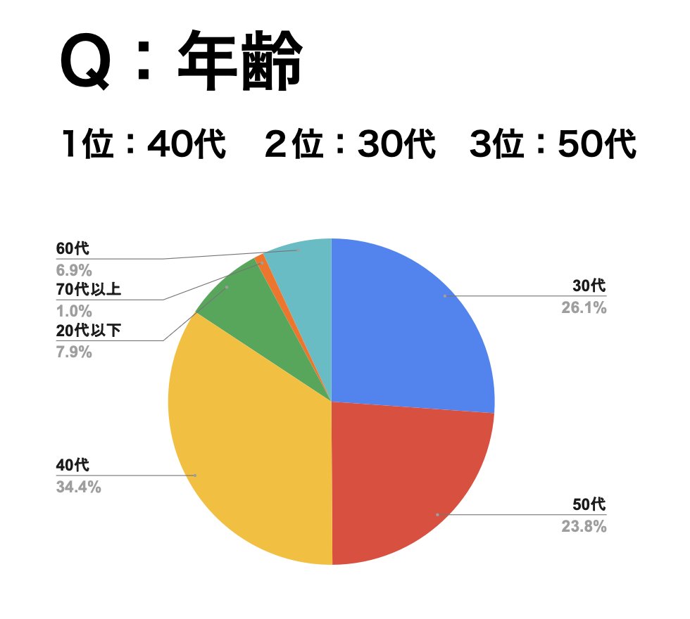若くなる、50代から40代。もしかすると20代。 【公式通販】