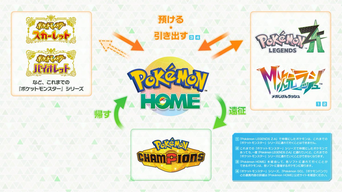 『Pokémon LEGENDS Z-A』と『Pokémon HOME』の連携日が2026年春に決定！
さまざまなポケモンたちといっしょに、ミアレシティでの冒険をさらに楽しもう！
pokemon.co.jp/ex/legends_z-a… #PokemonLegendsZA