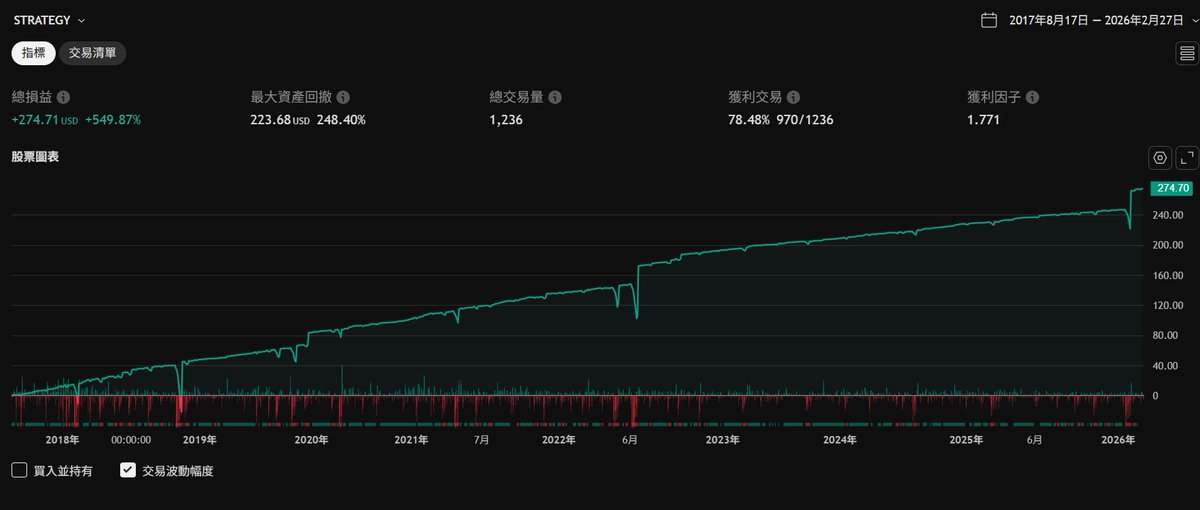 近 80% 勝率、穿越 9 年牛熊的量化策略。如果開放跟單或購買，有人感興趣嗎？想先統計一下人數。