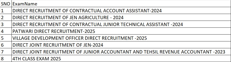 बोर्ड ने सात भर्तियों की OMR वेबसाइट पर अपलोड कर दी है। अध्यक्ष जी आरोप लगाने वाले, भ्रष्ट कहने वाले साबित करके दिखाओ। खुला चैलेंज है।
इस ऐतिहासिक कदम के लिए अध्यक्ष जी बहुत बहुत धन्यवाद। इतिहास में ऐसा अध्यक्ष नहीं मिलेगा 
न जाने सिस्टम में कितने सुधार किए है 
<a href="/alokrajRSSB/">Alok Raj</a>