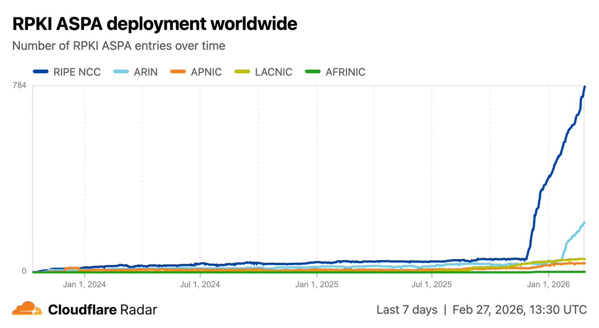 Cloudflare Radar tweet media