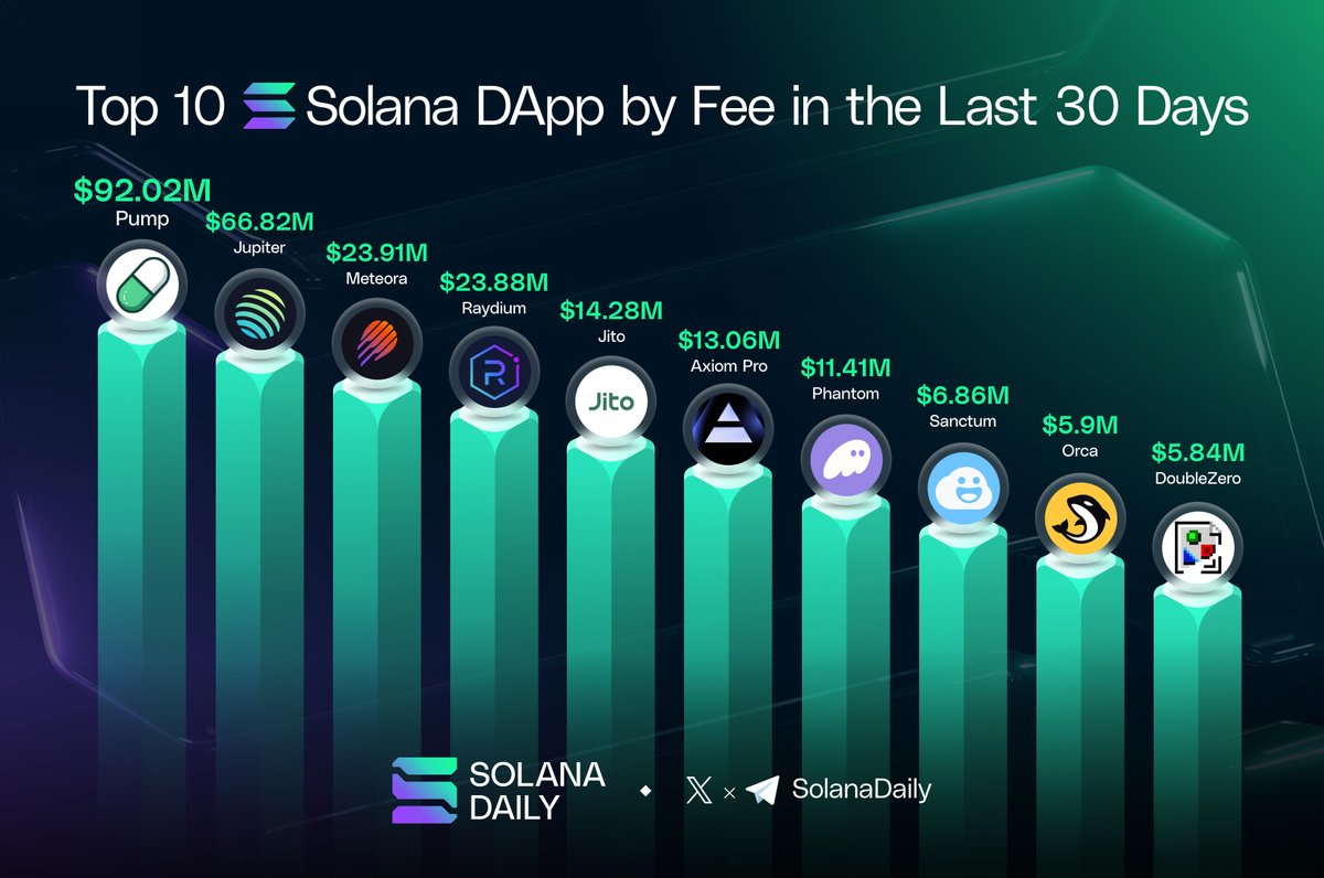 solana_daily's tweet photo. Top 10 Solana DApp by Fee in the Last 30 Days 📊
🔸@Pumpfun - $92.02M
🔸@JupiterExchange - $66.82M
🔸@MeteoraAG - $23.91M
🔸@Raydium - $23.88M
🔸@jito - $14.28M
🔸@AxiomExchange - $13.06M
🔸@phantom - $11.41M
🔸@sanctumso - $6.86M
🔸@orca_so - $5.9M
🔸@doublezero - $5.84M