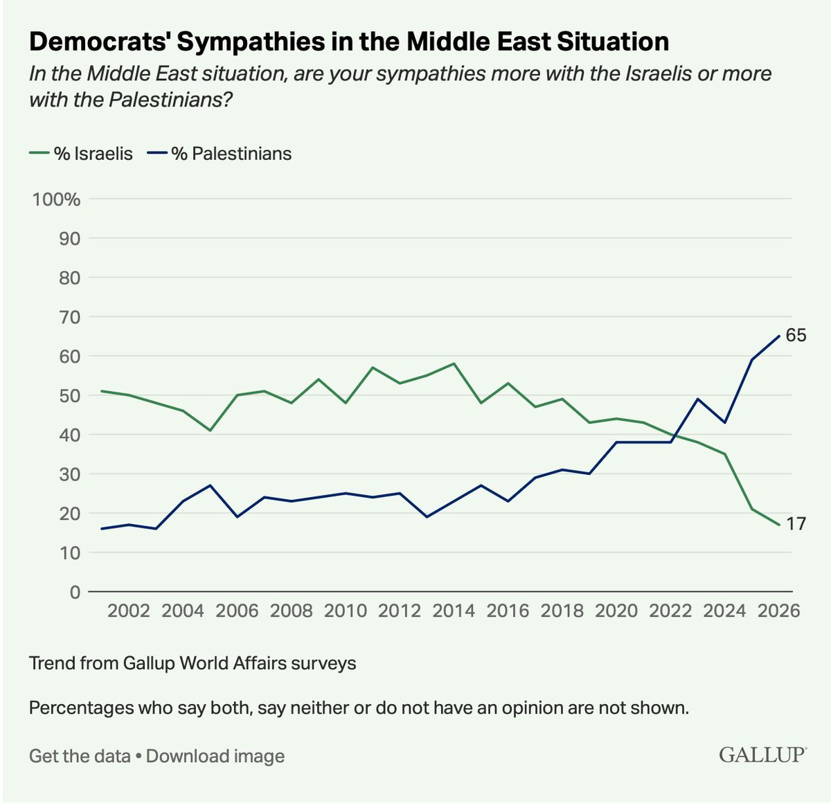 Stunning shift among Democrats - that's strikingly unreflected in the stances of their elected officials