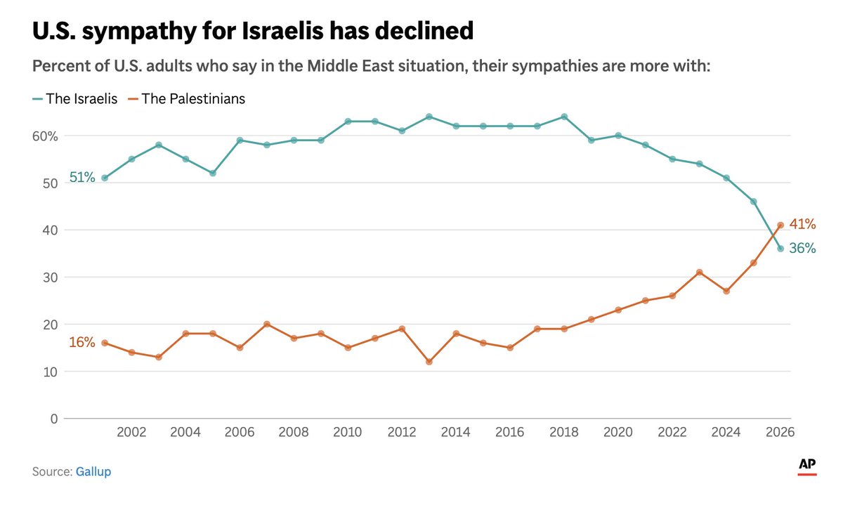 Por primera vez desde que este sentimiento se mide con encuestas, los estadounidenses simpatizan más con los palestinos que con los israelíes. 

Gallup