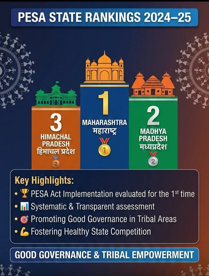 NationExplained's tweet photo. 🚨 PESA State Rankings 2024-25 🚨

​Top Performers in Tribal Governance:
1️⃣ Maharashtra 🏆
2️⃣ Madhya Pradesh
3️⃣ Himachal Pradesh

​A major milestone for transparency &amp; empowerment in tribal areas! 🇮🇳

​#MoPR #PESA #GoodGovernance https://t.co/WLmH82kbqF