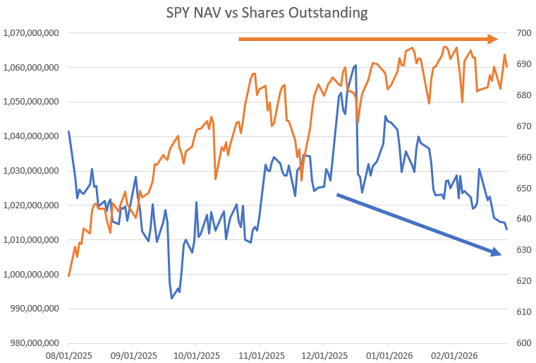 BenKizemchuk's tweet photo. $SPY
With NAV moving sideways for months, clear signs of decumulation since Dec opex. https://t.co/uYaf88Gg77
