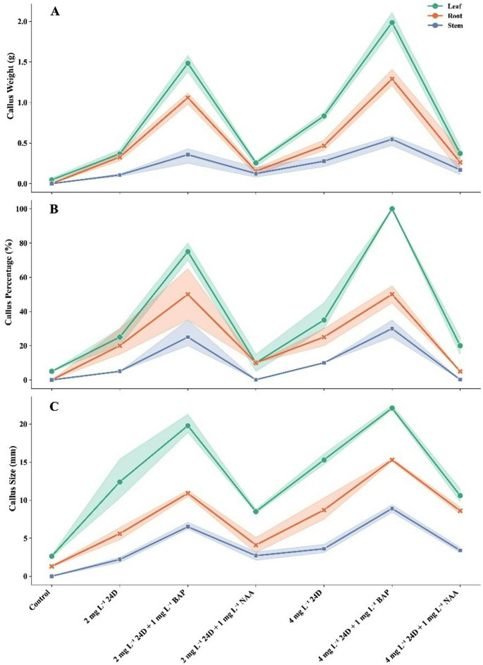 Plant Cell, Tissue and Organ Culture tweet media