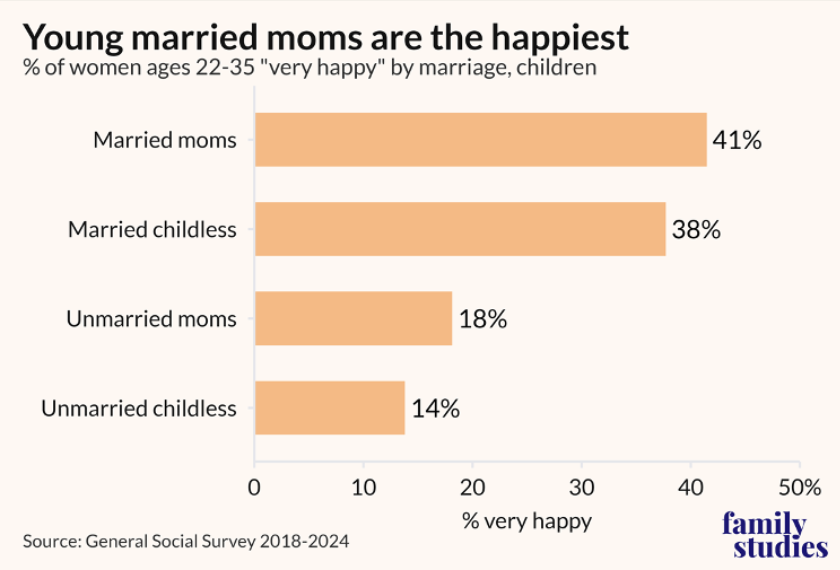 The <a href="/nytimes/">The New York Times</a> paints a bleak portrait of young motherhood, including 20something motherhood. 

Although I'm no fan of teen motherhood, women who marry in their 20s &amp; start having kids are clearly happier than their single, childless peers today: