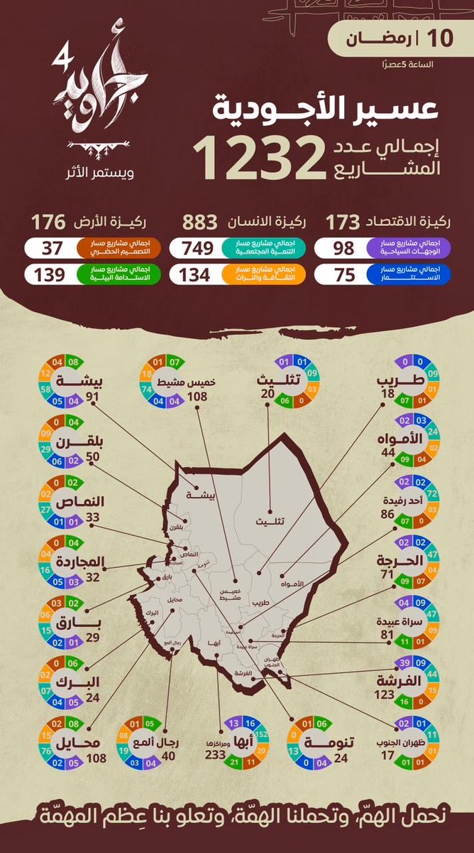 الجود يبارك كل الأوقات، هنا عسير الأجودية هذا المساء 10 رمضان في #أجاويد4.

سجّل مشروعك الآن عبر المنصة الرسمية لأجاويد4:
ajaweed.asda.gov.sa