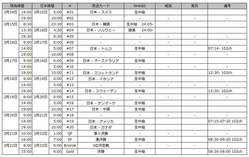 NHKさんが #カーリング 女子世界選手権2026 #WWCC2026 のテレビ中継予定を早くも発表してくださった。2年ぶりにラウンドロビン日本戦全試合中継。
nhk.jp/g/ts/JY7XMMG24…