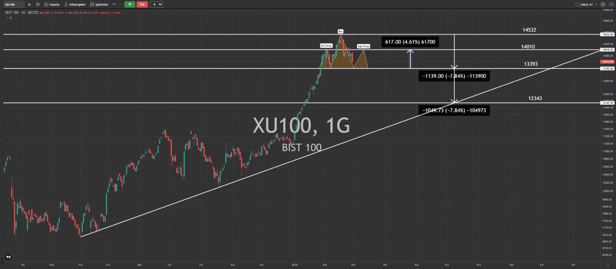 _fonbul's tweet photo. #xu100 https://t.co/CsIQmtU0y4