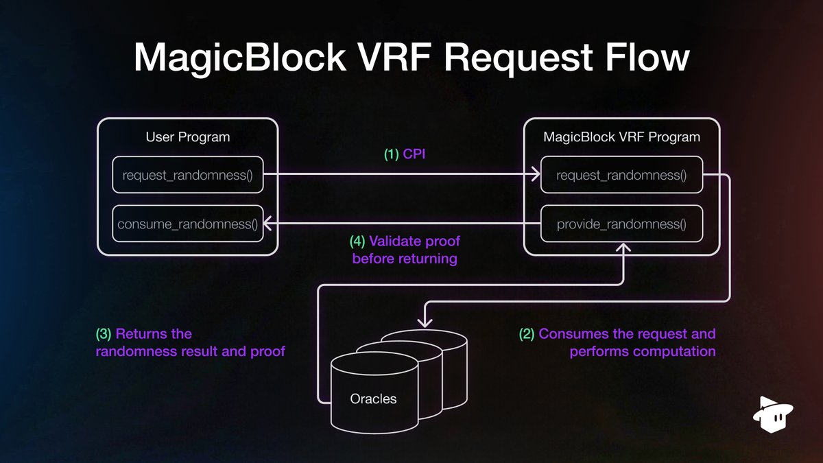 How MagicBlock VRFs work under the hood 👇 1. Your program calls ...