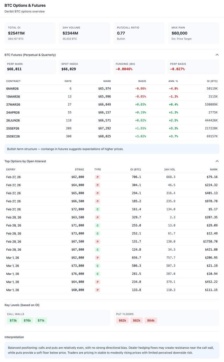 baburizmo's tweet photo. Feb 27 Bitcoin update 🇺🇸

Failure to reclaim 68k, combined with a loss of 65.5k, increases the odds of a grind down toward 62.5k, which our own structure identifies as the major floor.

Price action and tape
Bitcoin is camped in the mid 66k area after failing to hold the 68k to 70k push and rolling back toward 66k. The immediate read from our charts is simple: we are still inside a broad compression box with a lot of two-way inventory, and every attempt to trend has been getting faded quickly. Our one-hour chart shows a sharp downdraft into 66k with the short moving average still above spot, which usually means bounces can be capped until price reclaims that average and holds it. Our four-hour chart still looks like a larger downtrend from the prior cycle peak, with price stabilizing but not yet proving a real trend reversal.

Volatility and range expectations
Realized movement has cooled versus the recent swing highs, but implied and positioning say volatility risk is still present. Our expiry module is calling moderate volatility with a drift toward the pinning level at 60k, with a near-term into expiry range of roughly 58.2k to 68.1k and a wider post-expiry range of 60k to 90k. That framing matches the broader picture: tight chop near 66k to 68k can quickly expand once the expiry-related pinning pressure relaxes.

Technicals across timeframes
Momentum and trend strength
ADX is not screaming trend right now on the very short end, but it is elevated on higher timeframes. Our daily ADX is high, which is consistent with a market that has been trending on the macro window, even if the intraday looks choppy. Directional components lean slightly negative on the shorter timeframes, with negative DI above positive DI in several rows, which fits the current pullback. Translation: the bigger picture still carries trend energy, but the near-term push is pointed down unless price reclaims key levels.
Mean reversion and where the price sits in its bands
Bollinger positioning shows price hugging the lower side on the fastest windows, while the one-hour reads as pressed and vulnerable. When we see percent B near the bottom and the distance to the lower band tight, that is where bounces can start, but we need confirmation because strong down moves can walk the band. On the daily window, price is still below the mid band and below many longer averages, which keeps the macro tone cautious.

Moving averages and slope
On the micro windows, price is slightly below the fast averages, with negative distance to EMA12 and EMA26. That is consistent with a short-term bearish bias. The daily picture is still the heavier weight: price is far below the longer averages, so even if we get a relief rally, it can still be a countertrend rally until we reclaim and hold higher time frame levels.

Ichimoku state
Ichimoku is flashing bearish break conditions on most timeframes in our table, and trend reads negative on higher windows. Thin cloud on the very short end can mean a quick flip is possible, but until we see confirmation and price building above cloud structure, rallies are more likely to be sold into than to run cleanly.

Oscillators
RSI is mid-range overall, with the live around the mid-40s, not deeply oversold, but our fifteen-minute and one-hour show weaker momentum and oversold flags on parts of the stochastic complex. That combination often produces choppy bounces that struggle to follow through without a catalyst, especially when higher timeframes remain heavy.

MACD and divergences
MACD signals are mixed: short windows show some rebound attempts while the larger windows remain conflicted. We also have a bearish divergence flag on the four-hour in our market structure block, which is an important caution light. Divergences do not time the turn, but they do tell us rallies can fail if buyers do not step in with real follow-through.

VWAP positioning
Spot is below VWAP on our live read with a meaningful negative distance, which is consistent with current risk-off pressure. We do have anchored VWAPs very close to the current price on the one-hour and four-hour anchors, which makes those anchors good real-time inflection checks. If the price cannot reclaim those anchored levels, bounces can get sold quickly.

Key levels from our support resistance block and pivots
Nearest support is the upper 65.7k to 66.0k pocket with a more obvious line in the sand at the mid 65k zone. Our rolling minima on bigger windows point to 62.5k as the major structural floor that matters for the whole range regime. On the upside, the first ceiling is the 66.17k area, then the 68.16k to 68.23k area, then the big one at 70k. If we reclaim 70k and hold, we open the door to the low to mid 70k region as the next magnet.

Derivatives and positioning
Deribit options overview is telling us the market is not panic hedging right now, it is cautious and balanced. Total open interest is huge, put call ratio is around 0.77, which is modestly bullish, and the max pain estimate on our panel is 60k, which means there is a strong gravitational narrative around 60k into settlement. The important nuance is that max pain is not a target; it is a positioning snapshot. It tends to matter most when the spot is close enough for hedging flows to influence the tape. Right now, the price is above it, so the risk is more about whether the market drifts lower into that magnet as expiry approaches.

Futures term structure
Perp is near 66k with spot about the same, funding is slightly negative, and perp basis is slightly negative. That setup is typical of a market that is not euphoric and is leaning defensive. Yet further dated futures show contango on the longer contracts, which is why our dashboard calls the term structure bullish. Translation: traders are paying up slightly for time on the back end, but are not paying up for leverage right now. That is often what a base building environment looks like: longer-term expectations are higher, and near-term leverage is being reduced.

Options walls and floors
Our key level block shows call walls stacked above in the low 70s on the first panel, and our expiry impact panel shows larger call walls way higher at 80k, 90k, 120k, while put floors cluster at 60k and 55k. This is a classic compression map: downside is being insured and defended in the high 50s to low 60s area, while upside is capped until we clear near-term resistance. It supports the idea of a range with occasional violent wicks as dealers rebalance.

Expiry impact model
Our expiry module is very explicit: moderate volatility and drift toward 60k. It also says dealers are short calls above spot, so in strength, they may need to buy BTC to hedge, which can accelerate upside once we break the correct level. That creates a very specific condition: if spot can reclaim and hold above the heavy resistance band, upside can feed itself through hedging. If the spot stays below resistance, gravity and pinning effects can keep pulling us toward the lower part of the range.

Flow and macro dashboards we attached

US Session Playbook
Premarket is tagged neutral with low confidence, and the broader session is neutral but risk off. Position size suggested is small. The important qualitative flag is miner stres,s and the note about declining reserves with elevated exchange selling. That aligns with the broader regime flags in our macro regime block: distribution regime, macro risk off, miner reserve drawdown extreme.

ETF Alpha Engine
Flow probability is basically a coin flip around the high 40s, directional bias is neutral, liquidity stress is low, and suggested position sizing is under half of base. Under the hood, we have exchange flows net negative, which is supportive, but the ETF premium is deeply negative, and the CME basis is slightly negative, which is consistent with muted risk appetite. Miner flows show BTC moving to exchanges, which can be a source of supply. Net read: flows are not screaming bullish or bearish, they are saying stay nimble and do not oversize.
Pump dump predictor
Tomorrow is flagged neutral with pump probability mid-40s, dump probability low-20s, and confidence very low. That matches everything else: the market is in balance, and any directional claim should be treated as a scenario, not a forecast.

Microstructure snapshot
We have taken to buy dominance on the shortest window and a positive order book imbalance, but our CVD delta is negative, and trade aggression reads negative. That is consistent with a choppy tape where bursts of buying appear, but the net flow is still being absorbed and sold. In this environment, the clean signals come from level breaks and retests, not from assuming every microburst will trend.

Macro and news themes from the feed we provided
Institutional rails and custody
Multiple stories hit about major banks expanding into BTC custody and trading rails, including Morgan Stanley and Citi building infrastructure with rollout plans in 2026. That is structurally bullish long term because it broadens access and normalizes BTC as an allocatable asset inside traditional portfolios.

ETF flows and demand
The feed shows renewed spot ETF inflows over recent days, with several notes of hundreds of millions in net inflows led by the largest products. That helps explain why downside has been contained despite heavy sentiment and why bounces keep showing up near the lower end of the range.

Options expiry and hedging behavior
We also have repeated references to a large options expiry and heavy put positioning around 60k. That is consistent with our Deribit snapshot and with the idea that big players are insuring the tail rather than betting aggressively on upside right now. It is cautious, not euphoric.

Miner stress and supply dynamics
Several headlines point to miner profitability pressure and reserve drawdowns, plus some miners moving toward AI and HPC diversification. Miner stress can matter because it changes the marginal seller. When reserves draw down and coins move to exchanges, supply can cap rallies. On the flip side, if the market absorbs that supply while ETF and institutional demand return, the eventual move can be sharp.

Sentiment regime
Extreme Fear readings and bearish commentary are prominent in our feed. That is not automatically bullish, but when the price stops making new lows while fear is elevated, it often precedes a base. Our on-chain snippets mentioned supply in loss elevated and NUPL modestly positive, which sounds like a market that is hurting but not fully capitulating.

Regulation and policy
We have mixed items: proposals to restrict bitcoin ATMs in a US state, and broader moves toward regulatory clarity and pro-developer bills. In aggregate, the regulatory tape looks noisy but is slowly institutionalizing, which tends to help long-term adoption and liquidity even if individual headlines are negative.
Geopolitical tail risk
One item mentioned the risk of conflict affecting mining activity in Iran and hashrate. Whether or not that specific scenario materializes, it reminds us that the market is not pricing every tail. Hashrate shocks can cause volatility spikes, mostly through narrative and risk premia, even when protocol security remains robust.

Scenarios from here using our levels and positioning
Base case, still the highest probability per our model
Bitcoin continues to chop inside the 60k to 70k box, with 66k acting as the near-term pivot. Into expiry, pinning pressure and hedging flows bias price toward the lower half of the range, with 65.5k to 66k needing to hold to prevent a slide toward the low 60s. After expiry, volatility expands, but direction depends on whether the price can reclaim 68.2k and then 70k on a closing basis.

Bull case, what needs to happen
We reclaim 68.2k, then break and hold 70k. If that happens, dealer hedging dynamics can flip from dampening to amplifying, and the market can squeeze toward the low to mid 70s quickly. In that outcome, negative or flat funding becomes fuel because positioning is not crowded long. The next milestones would be a clean hold above 70k, then acceptance above 72k. If accepted, the 75k region becomes the next magnet, and the higher call wall zones on our sheet become relevant later.

Bear case, what breaks it
Failure to reclaim 68k combined with a loss of 65.5k increases the odds of a grind down toward 62.5k, which our own structure identifies as the major floor. If 62.5k fails, the market likely targets the high 50s and then the 55k area where put floors are stacked. In that scenario, the 60k max pain and the heavy put interest turn from an abstract magnet into a lived battlefield where hedges get monetized and spot can accelerate lower before finding real support.

How would we summarize the whole setup today?
Spot is sitting at a decision point inside a bigger bear phase on the macro chart, but with early signs of basing behavior because leverage is not overheated, and longer-dated futures are still priced at higher levels. Options positioning is balanced with a modestly bullish put-call ratio but strong gravity around 60k into expiry. Flows are mixed to neutral: ETFs and institutional narratives support the longer term, while miner stress and macro risk-off messaging keep the near term cautious. Technically, the immediate path of least resistance stays down until 68k is reclaimed, but the market is close enough to key levels that a single strong push can flip the tape quickly.

Not financial advice.
#CryptoMarkets #BTCUSD #BITCON