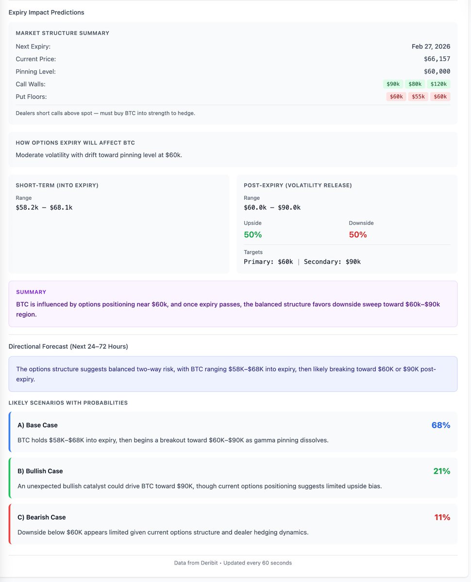 baburizmo's tweet photo. Feb 27 Bitcoin update 🇺🇸

Failure to reclaim 68k, combined with a loss of 65.5k, increases the odds of a grind down toward 62.5k, which our own structure identifies as the major floor.

Price action and tape
Bitcoin is camped in the mid 66k area after failing to hold the 68k to 70k push and rolling back toward 66k. The immediate read from our charts is simple: we are still inside a broad compression box with a lot of two-way inventory, and every attempt to trend has been getting faded quickly. Our one-hour chart shows a sharp downdraft into 66k with the short moving average still above spot, which usually means bounces can be capped until price reclaims that average and holds it. Our four-hour chart still looks like a larger downtrend from the prior cycle peak, with price stabilizing but not yet proving a real trend reversal.

Volatility and range expectations
Realized movement has cooled versus the recent swing highs, but implied and positioning say volatility risk is still present. Our expiry module is calling moderate volatility with a drift toward the pinning level at 60k, with a near-term into expiry range of roughly 58.2k to 68.1k and a wider post-expiry range of 60k to 90k. That framing matches the broader picture: tight chop near 66k to 68k can quickly expand once the expiry-related pinning pressure relaxes.

Technicals across timeframes
Momentum and trend strength
ADX is not screaming trend right now on the very short end, but it is elevated on higher timeframes. Our daily ADX is high, which is consistent with a market that has been trending on the macro window, even if the intraday looks choppy. Directional components lean slightly negative on the shorter timeframes, with negative DI above positive DI in several rows, which fits the current pullback. Translation: the bigger picture still carries trend energy, but the near-term push is pointed down unless price reclaims key levels.
Mean reversion and where the price sits in its bands
Bollinger positioning shows price hugging the lower side on the fastest windows, while the one-hour reads as pressed and vulnerable. When we see percent B near the bottom and the distance to the lower band tight, that is where bounces can start, but we need confirmation because strong down moves can walk the band. On the daily window, price is still below the mid band and below many longer averages, which keeps the macro tone cautious.

Moving averages and slope
On the micro windows, price is slightly below the fast averages, with negative distance to EMA12 and EMA26. That is consistent with a short-term bearish bias. The daily picture is still the heavier weight: price is far below the longer averages, so even if we get a relief rally, it can still be a countertrend rally until we reclaim and hold higher time frame levels.

Ichimoku state
Ichimoku is flashing bearish break conditions on most timeframes in our table, and trend reads negative on higher windows. Thin cloud on the very short end can mean a quick flip is possible, but until we see confirmation and price building above cloud structure, rallies are more likely to be sold into than to run cleanly.

Oscillators
RSI is mid-range overall, with the live around the mid-40s, not deeply oversold, but our fifteen-minute and one-hour show weaker momentum and oversold flags on parts of the stochastic complex. That combination often produces choppy bounces that struggle to follow through without a catalyst, especially when higher timeframes remain heavy.

MACD and divergences
MACD signals are mixed: short windows show some rebound attempts while the larger windows remain conflicted. We also have a bearish divergence flag on the four-hour in our market structure block, which is an important caution light. Divergences do not time the turn, but they do tell us rallies can fail if buyers do not step in with real follow-through.

VWAP positioning
Spot is below VWAP on our live read with a meaningful negative distance, which is consistent with current risk-off pressure. We do have anchored VWAPs very close to the current price on the one-hour and four-hour anchors, which makes those anchors good real-time inflection checks. If the price cannot reclaim those anchored levels, bounces can get sold quickly.

Key levels from our support resistance block and pivots
Nearest support is the upper 65.7k to 66.0k pocket with a more obvious line in the sand at the mid 65k zone. Our rolling minima on bigger windows point to 62.5k as the major structural floor that matters for the whole range regime. On the upside, the first ceiling is the 66.17k area, then the 68.16k to 68.23k area, then the big one at 70k. If we reclaim 70k and hold, we open the door to the low to mid 70k region as the next magnet.

Derivatives and positioning
Deribit options overview is telling us the market is not panic hedging right now, it is cautious and balanced. Total open interest is huge, put call ratio is around 0.77, which is modestly bullish, and the max pain estimate on our panel is 60k, which means there is a strong gravitational narrative around 60k into settlement. The important nuance is that max pain is not a target; it is a positioning snapshot. It tends to matter most when the spot is close enough for hedging flows to influence the tape. Right now, the price is above it, so the risk is more about whether the market drifts lower into that magnet as expiry approaches.

Futures term structure
Perp is near 66k with spot about the same, funding is slightly negative, and perp basis is slightly negative. That setup is typical of a market that is not euphoric and is leaning defensive. Yet further dated futures show contango on the longer contracts, which is why our dashboard calls the term structure bullish. Translation: traders are paying up slightly for time on the back end, but are not paying up for leverage right now. That is often what a base building environment looks like: longer-term expectations are higher, and near-term leverage is being reduced.

Options walls and floors
Our key level block shows call walls stacked above in the low 70s on the first panel, and our expiry impact panel shows larger call walls way higher at 80k, 90k, 120k, while put floors cluster at 60k and 55k. This is a classic compression map: downside is being insured and defended in the high 50s to low 60s area, while upside is capped until we clear near-term resistance. It supports the idea of a range with occasional violent wicks as dealers rebalance.

Expiry impact model
Our expiry module is very explicit: moderate volatility and drift toward 60k. It also says dealers are short calls above spot, so in strength, they may need to buy BTC to hedge, which can accelerate upside once we break the correct level. That creates a very specific condition: if spot can reclaim and hold above the heavy resistance band, upside can feed itself through hedging. If the spot stays below resistance, gravity and pinning effects can keep pulling us toward the lower part of the range.

Flow and macro dashboards we attached

US Session Playbook
Premarket is tagged neutral with low confidence, and the broader session is neutral but risk off. Position size suggested is small. The important qualitative flag is miner stres,s and the note about declining reserves with elevated exchange selling. That aligns with the broader regime flags in our macro regime block: distribution regime, macro risk off, miner reserve drawdown extreme.

ETF Alpha Engine
Flow probability is basically a coin flip around the high 40s, directional bias is neutral, liquidity stress is low, and suggested position sizing is under half of base. Under the hood, we have exchange flows net negative, which is supportive, but the ETF premium is deeply negative, and the CME basis is slightly negative, which is consistent with muted risk appetite. Miner flows show BTC moving to exchanges, which can be a source of supply. Net read: flows are not screaming bullish or bearish, they are saying stay nimble and do not oversize.
Pump dump predictor
Tomorrow is flagged neutral with pump probability mid-40s, dump probability low-20s, and confidence very low. That matches everything else: the market is in balance, and any directional claim should be treated as a scenario, not a forecast.

Microstructure snapshot
We have taken to buy dominance on the shortest window and a positive order book imbalance, but our CVD delta is negative, and trade aggression reads negative. That is consistent with a choppy tape where bursts of buying appear, but the net flow is still being absorbed and sold. In this environment, the clean signals come from level breaks and retests, not from assuming every microburst will trend.

Macro and news themes from the feed we provided
Institutional rails and custody
Multiple stories hit about major banks expanding into BTC custody and trading rails, including Morgan Stanley and Citi building infrastructure with rollout plans in 2026. That is structurally bullish long term because it broadens access and normalizes BTC as an allocatable asset inside traditional portfolios.

ETF flows and demand
The feed shows renewed spot ETF inflows over recent days, with several notes of hundreds of millions in net inflows led by the largest products. That helps explain why downside has been contained despite heavy sentiment and why bounces keep showing up near the lower end of the range.

Options expiry and hedging behavior
We also have repeated references to a large options expiry and heavy put positioning around 60k. That is consistent with our Deribit snapshot and with the idea that big players are insuring the tail rather than betting aggressively on upside right now. It is cautious, not euphoric.

Miner stress and supply dynamics
Several headlines point to miner profitability pressure and reserve drawdowns, plus some miners moving toward AI and HPC diversification. Miner stress can matter because it changes the marginal seller. When reserves draw down and coins move to exchanges, supply can cap rallies. On the flip side, if the market absorbs that supply while ETF and institutional demand return, the eventual move can be sharp.

Sentiment regime
Extreme Fear readings and bearish commentary are prominent in our feed. That is not automatically bullish, but when the price stops making new lows while fear is elevated, it often precedes a base. Our on-chain snippets mentioned supply in loss elevated and NUPL modestly positive, which sounds like a market that is hurting but not fully capitulating.

Regulation and policy
We have mixed items: proposals to restrict bitcoin ATMs in a US state, and broader moves toward regulatory clarity and pro-developer bills. In aggregate, the regulatory tape looks noisy but is slowly institutionalizing, which tends to help long-term adoption and liquidity even if individual headlines are negative.
Geopolitical tail risk
One item mentioned the risk of conflict affecting mining activity in Iran and hashrate. Whether or not that specific scenario materializes, it reminds us that the market is not pricing every tail. Hashrate shocks can cause volatility spikes, mostly through narrative and risk premia, even when protocol security remains robust.

Scenarios from here using our levels and positioning
Base case, still the highest probability per our model
Bitcoin continues to chop inside the 60k to 70k box, with 66k acting as the near-term pivot. Into expiry, pinning pressure and hedging flows bias price toward the lower half of the range, with 65.5k to 66k needing to hold to prevent a slide toward the low 60s. After expiry, volatility expands, but direction depends on whether the price can reclaim 68.2k and then 70k on a closing basis.

Bull case, what needs to happen
We reclaim 68.2k, then break and hold 70k. If that happens, dealer hedging dynamics can flip from dampening to amplifying, and the market can squeeze toward the low to mid 70s quickly. In that outcome, negative or flat funding becomes fuel because positioning is not crowded long. The next milestones would be a clean hold above 70k, then acceptance above 72k. If accepted, the 75k region becomes the next magnet, and the higher call wall zones on our sheet become relevant later.

Bear case, what breaks it
Failure to reclaim 68k combined with a loss of 65.5k increases the odds of a grind down toward 62.5k, which our own structure identifies as the major floor. If 62.5k fails, the market likely targets the high 50s and then the 55k area where put floors are stacked. In that scenario, the 60k max pain and the heavy put interest turn from an abstract magnet into a lived battlefield where hedges get monetized and spot can accelerate lower before finding real support.

How would we summarize the whole setup today?
Spot is sitting at a decision point inside a bigger bear phase on the macro chart, but with early signs of basing behavior because leverage is not overheated, and longer-dated futures are still priced at higher levels. Options positioning is balanced with a modestly bullish put-call ratio but strong gravity around 60k into expiry. Flows are mixed to neutral: ETFs and institutional narratives support the longer term, while miner stress and macro risk-off messaging keep the near term cautious. Technically, the immediate path of least resistance stays down until 68k is reclaimed, but the market is close enough to key levels that a single strong push can flip the tape quickly.

Not financial advice.
#CryptoMarkets #BTCUSD #BITCON