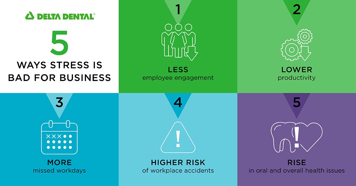 DeltaDentalRI's tweet image. Employee stress can cost your business in small and large ways, from teeth grinding – and time lost for dental work – to burnout and lost motivation. Learn more about the downfalls. 👇

#HealthandWellness #Wellness #MentalHealth #HealthTalk #DeltaDentalRI #WorkplaceWellness