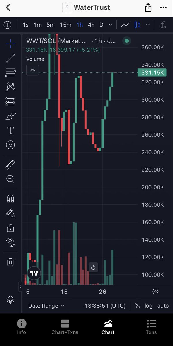 🚨 People are jumping in on $WWT because they know: hold for 48h → get x2 BONUS! 💧
This LIMITED INCENTIVE is still LIVE!
Buy now, send proof of holding (snapshot or DM wallet) → receive DOUBLE the extra $WWT.
Real mission: clean water for the world.
Ultra-early, liquidity