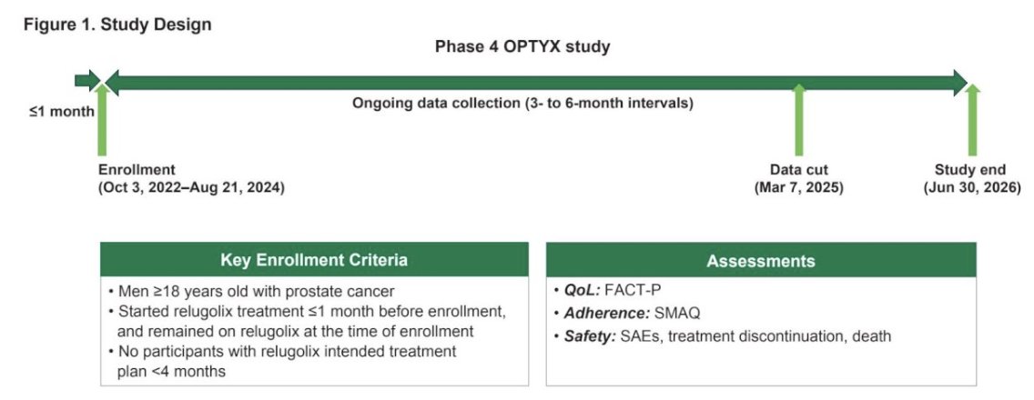 urotoday's tweet photo. Quality of life, adherence, and adverse events among patients with advanced #ProstateCancer treated with relugolix: 6-month results of the #OPTYX multicenter registry. Presentation by @DrRanaMcKay @UCSanDiego. #GU26 written coverage by @RKSayyid @UAUrology > https://t.co/01yN9jnrce @ASCO #ASCOGU26