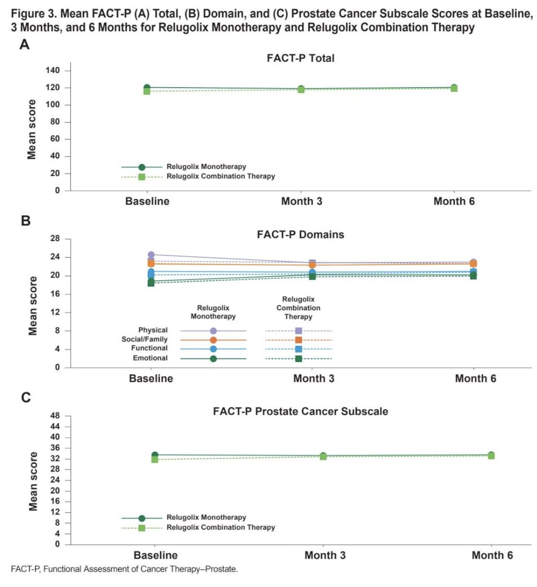 urotoday's tweet photo. Quality of life, adherence, and adverse events among patients with advanced #ProstateCancer treated with relugolix: 6-month results of the #OPTYX multicenter registry. Presentation by @DrRanaMcKay @UCSanDiego. #GU26 written coverage by @RKSayyid @UAUrology > https://t.co/01yN9jnrce @ASCO #ASCOGU26