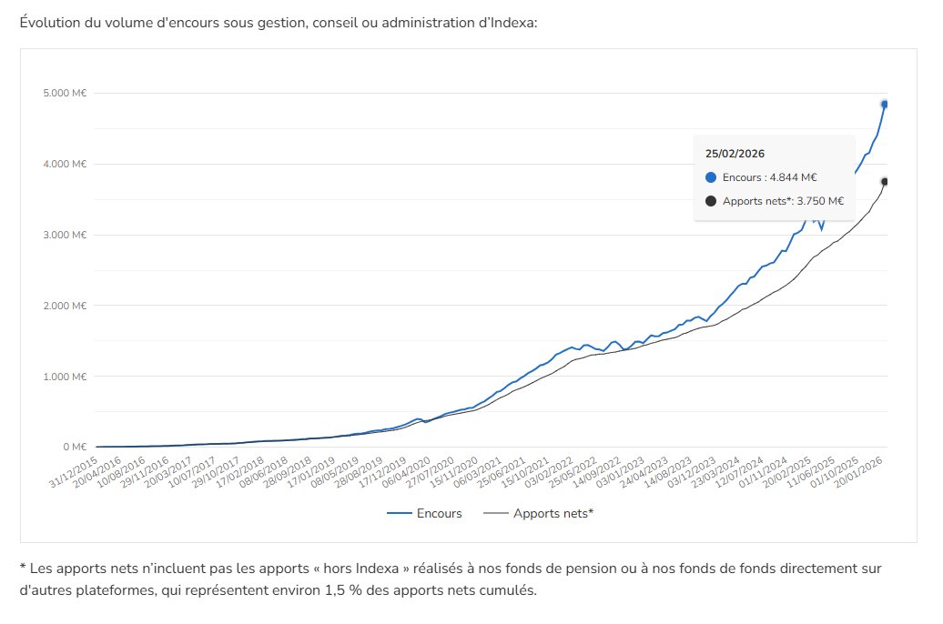 IndexaCapitalFr's tweet photo. 🎉 Nos clients accumulent déjà plus d'1 milliard d'euros de gains.
https://t.co/UpSE3zpbZt https://t.co/DpizBN2HM0