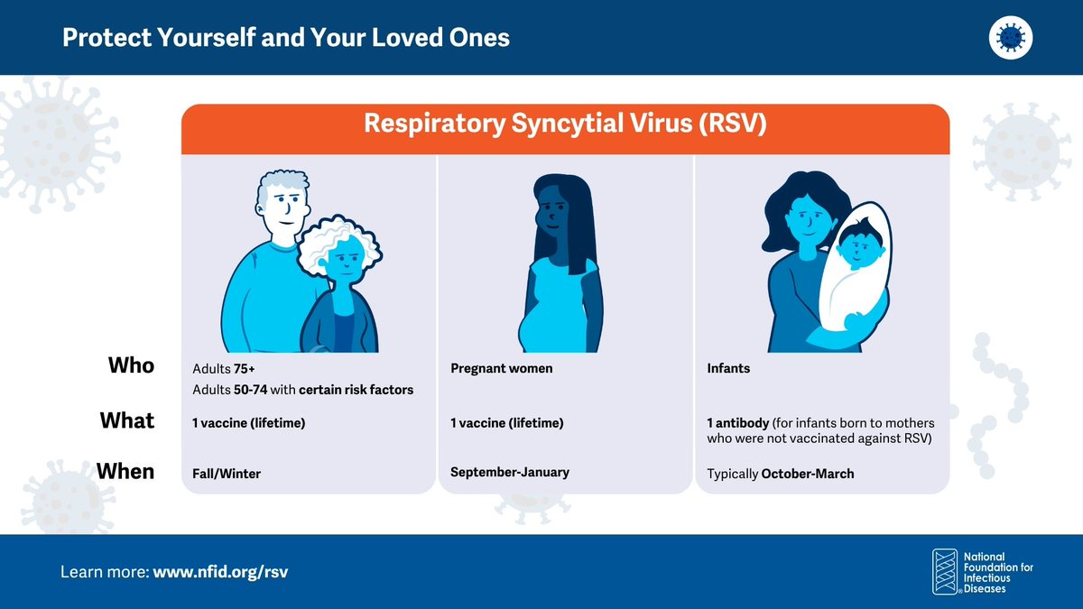 NFIDVaccines's tweet image. Did you know premature infants and those &amp;lt;6️⃣ months old are at higher risk for severe complications from #RSV?

The good news is interventions like maternal #vaccines and monoclonal antibodies can help #PreventRSV ✅

Learn more: nfid.org/rsv