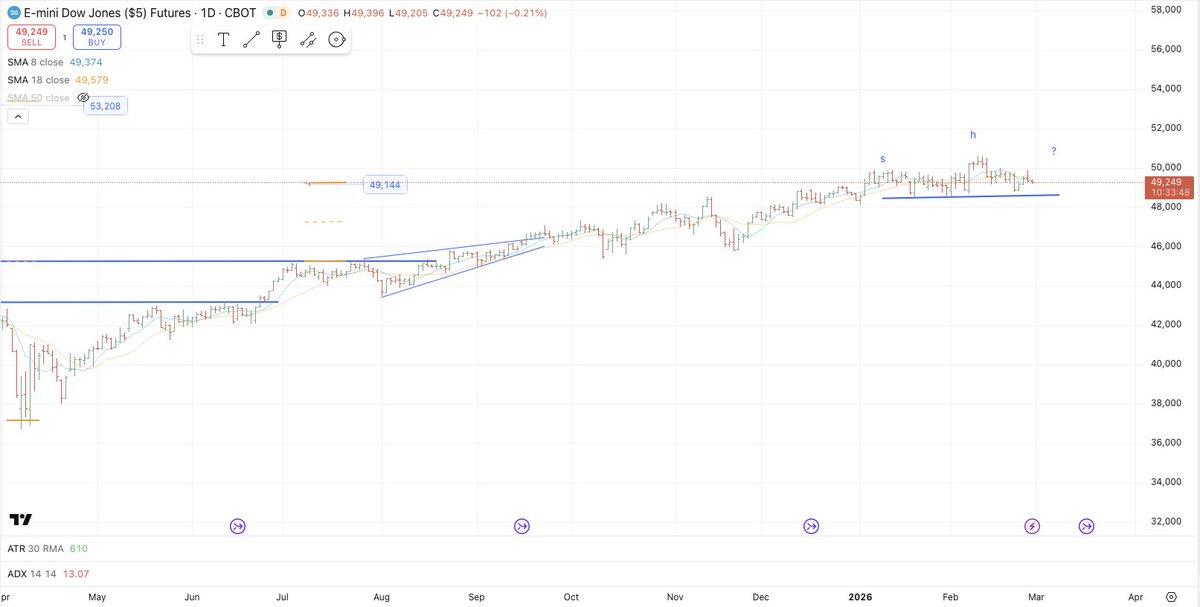 electrovex's tweet photo. @factor_members Possible broadening across US indices https://t.co/XEAilUPu9W