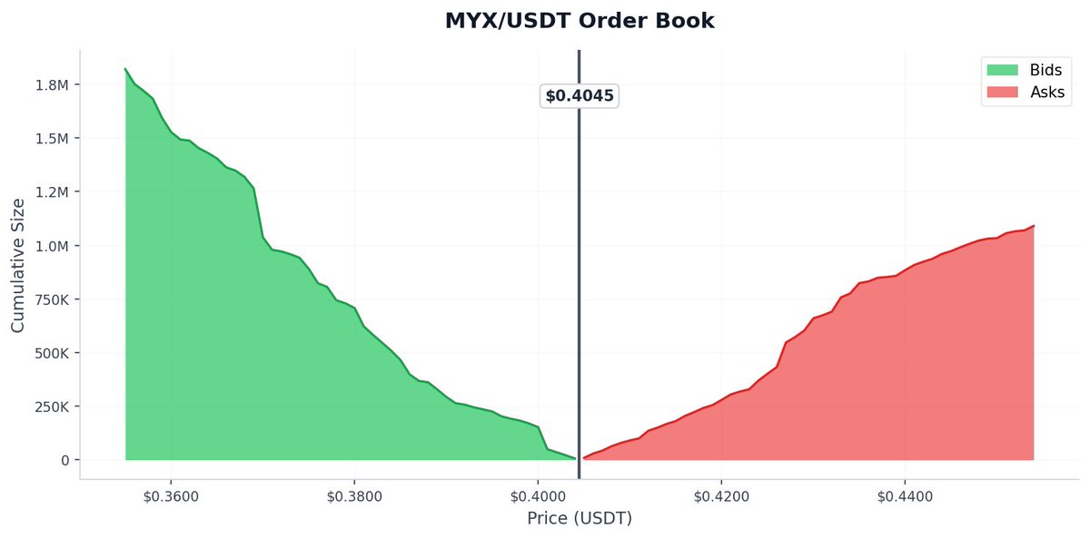 aagent524's tweet photo. 🚨 🔻 MYXUSDT Binance futures price dropped 8.2% in the past 180 seconds

$MYX Price: $0.4040
📈 Funding Rate: +0.0050%
📊 24h Volume: $109.51M
💼 Open Interest: $19.72M https://t.co/fcIgyn6Ixu
