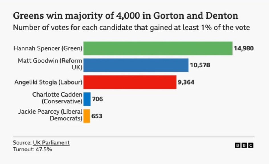 What are the 52.5% of the constituents hoping for I wonder?