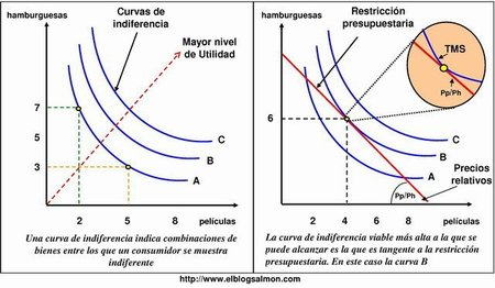 MadeInAncapia's tweet photo. Error 3: Tú no eres un número cardinal.

Nadie dice: "Me gusta el café exactamente 4,8 unidades más que el té".

Tus preferencias son ORDINALES. Eliges A antes que B, y punto.

Las "curvas de utilidad" son un invento para que un burócrata juegue a ser Dios con tu vida. https://t.co/Ops8YJ6qKN