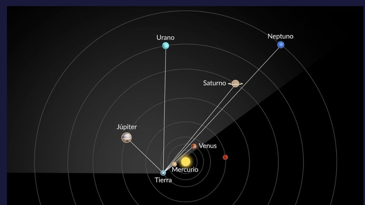 #OjosAlCielo 
Estas noches y mañana 28 de febrero, el cielo nocturno nos regala un maravilloso espectáculo! Tenemos una alineación planetaria o “parada planetaria” 
Mercurio
Venus
Júpiter
Saturno
Urano y 
Neptuno (c/binoculares)
Están visibles en el firmamento!
No esperes ver una