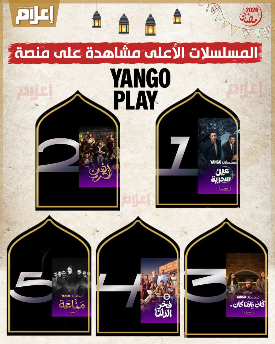 E3lam's tweet photo. عين سحرية.. فن الحرب.. كان ياما كان.. فخر الدلتا.. منّاعة
المسلسلات الأكثر مشاهدة على منصة "يانغو بلاي"
@Yango_Play https://t.co/8y7vwpVwZl
