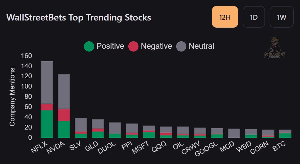 MarketRebels's tweet image. #WSB Top Mentions $NFLX $NVDA $SLV $GLD $DUOL $MSFT $QQQ