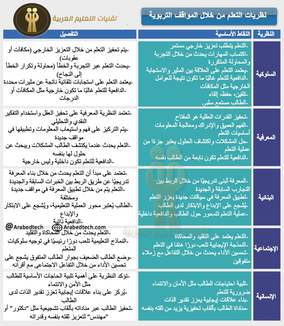 arabedtech's tweet photo. 💡نظريات التعلم من خلال المواقف التربوية:
🔖 النظرية السلوكية
🔖 النظرية المعرفية
🔖 النظرية البنائية
🔖 النظرية الاجتماعية
🔖 النظرية الإنسانية
#الرخصة_المهنية 
#الرخصة_المهنية_عام
#الرخصة_المهنية_التربوي_العام https://t.co/9EIfoqoQ6k
