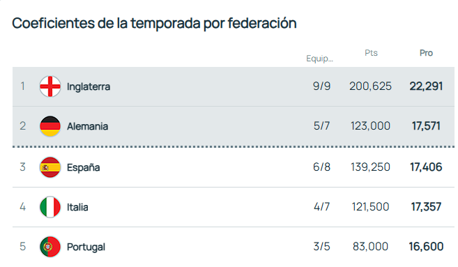 PaezdePruna's tweet photo. BETIS :Si dos equipos españoles logran pasar a cuartos de Champions y los equipos de Europa League cumplen los pronósticos, España superará a Alemania en el ranking  antes de las semifinales, asegurando prácticamente la quinta plaza de Champions #realbetis #betis #eurobetis #uefa https://t.co/XqXf26cnx7