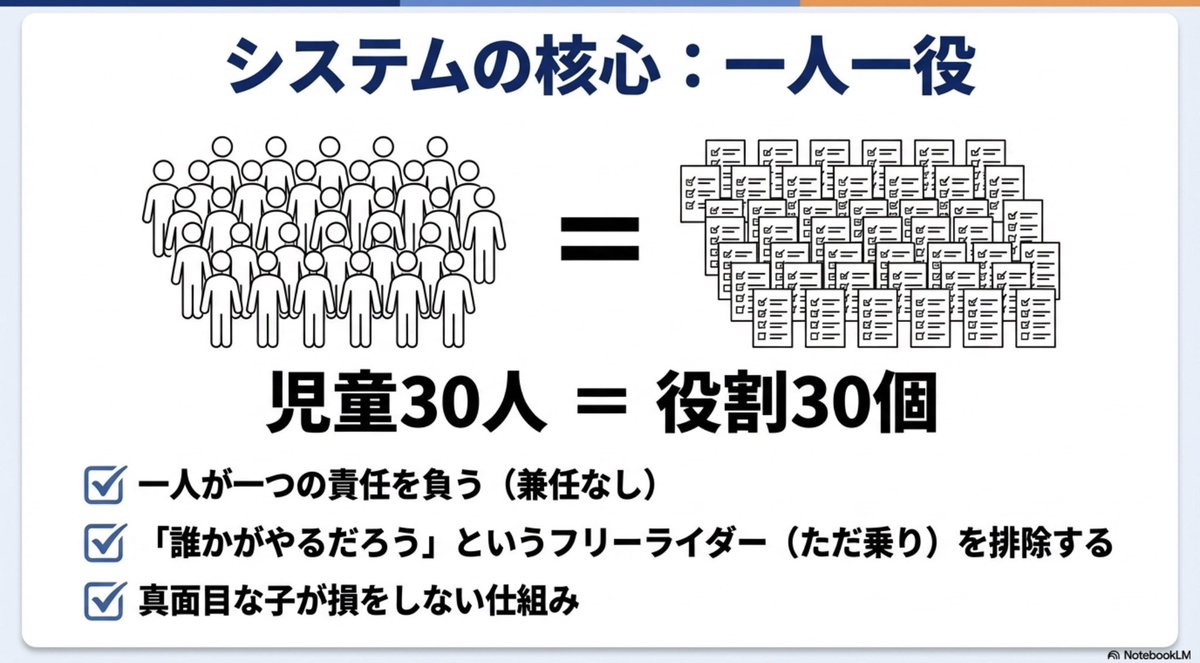 81I6VVboj7h2Bqy's tweet photo. 【教室を「自動化」する】
一人一役当番表の設計図
（１／４） https://t.co/WlxE53G6X7
