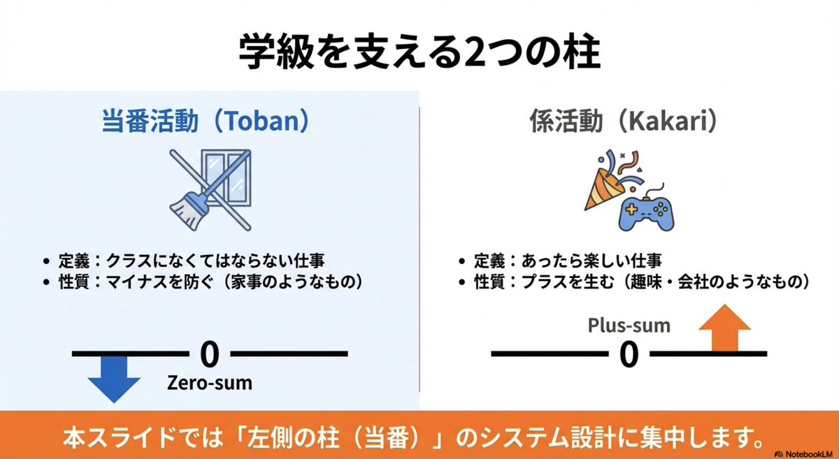 81I6VVboj7h2Bqy's tweet photo. 【教室を「自動化」する】
一人一役当番表の設計図
（１／４） https://t.co/WlxE53G6X7