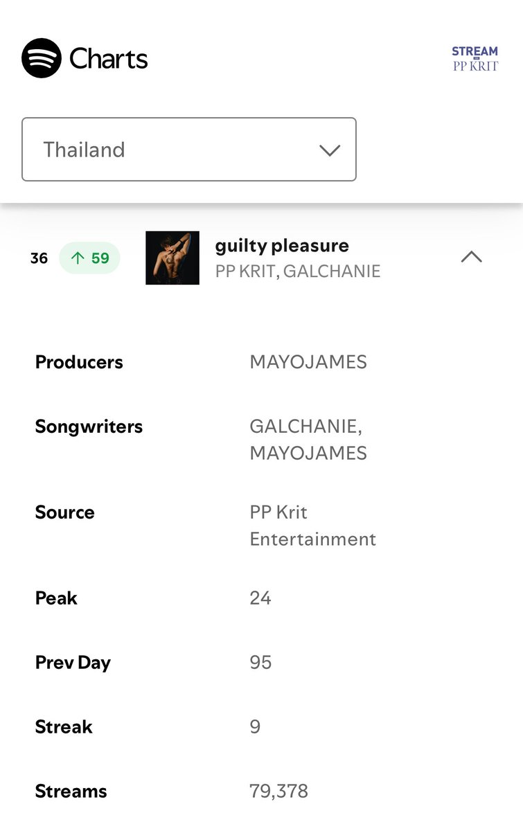 StreamForPPKrit's tweet photo. Spotify : Charts Top Songs Thailand 🐍

🗓️ 27.02.2026

เพลง guilty pleasure - PP KRIT feat. GALCHANIE

อันดับ : 36
ยอดสตรีม : 79,378

⬆️ ขึ้นมา  59 อันดับ

ฟื้นคืนชีพแล้วลูกแม่ ทุกคนเก่งมาก ขอบคุณนะคะ😭🤍

#guiltypleasure
#PPKritEntertainment
#StreamForPPKrit
#PPKritt https://t.co/fTGawnrRg7