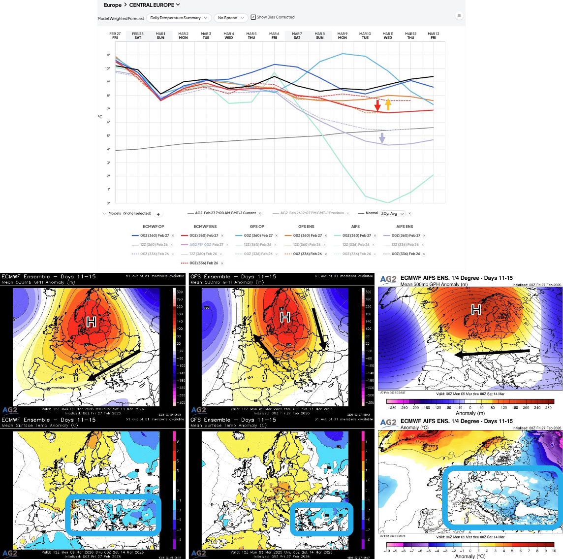 Atmospheric_G2's tweet image. #Europe: #Cold #risks re-emerged today for #Europe within #projections into W11.

ag2trader.com/1-15days/?blog…

The scarecrow of higher pressure clearing further N and triggering cold E’ly flows doesn’t want to leave us, against an otherwise persistent milder view.