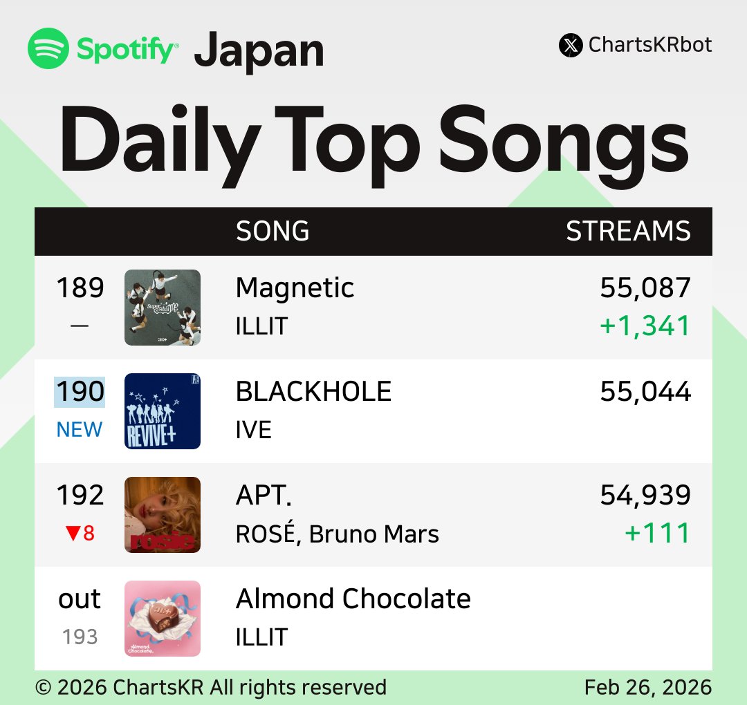 #Spotify Daily Top 200 Songs Japan (Feb 26, 2026)

#Jin #Jimin #HUNTRX #IVE #Hearts2Hearts #XG #KiiiKiii #JungKook #ILLIT #ROSÉ

Do not re-upload, copy, or edit
