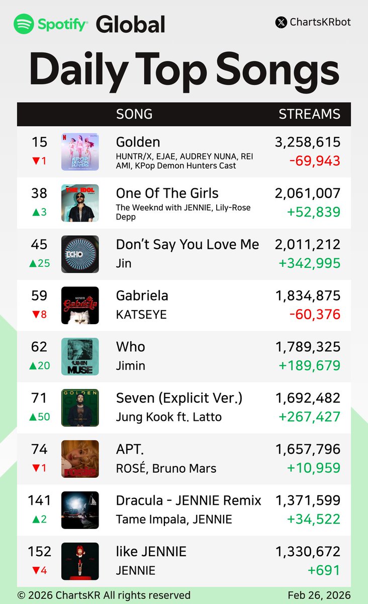 #Spotify Daily Top 200 Songs Global (Feb 26, 2026)

#HUNTRX #JENNIE #Jin #KATSEYE #Jimin #JungKook #ROSÉ

Do not re-upload, copy, or edit