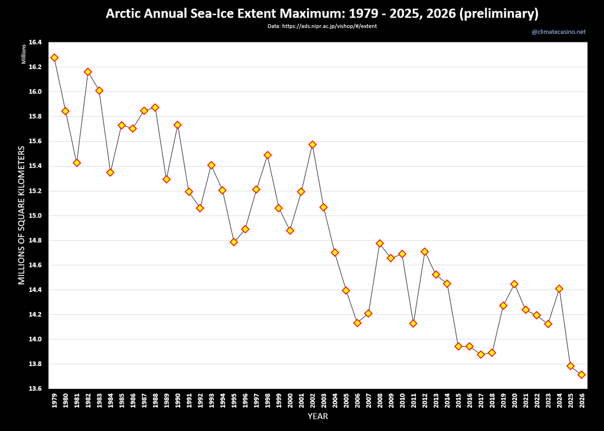 Exciting times in the Arctic. The Arctic could begin its Spring melt any day now and Arctic sea-ice extent is still below the record low maximum, set just last year.

Will 2026 set a new record low maximum? Stay tuned! Same bat-time! Same bat-channel!