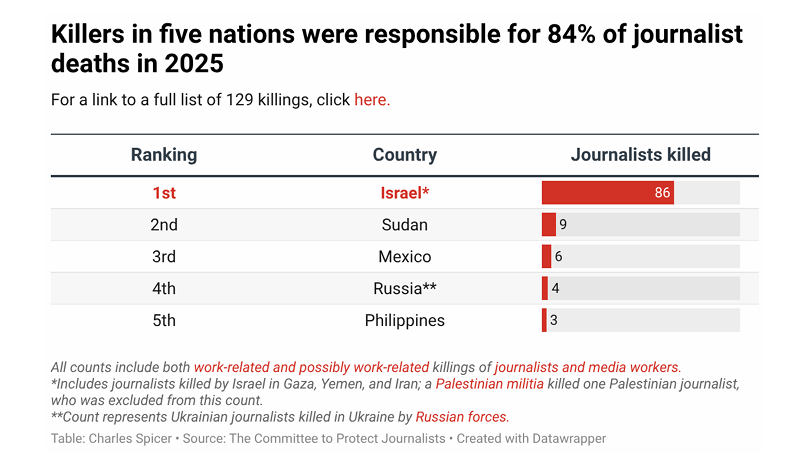 🗳️📌 MÉXICO, TERCER PAÍS CON MÁS PERIODISTAS ASESINADOS

En 2025, México fue el tercer país del mundo con más periodistas asesinados.

Se registraron seis casos.

Así lo documenta el Comité para la Protección de los Periodistas.

A nivel global hubo 129 periodistas asesinados.