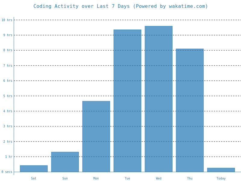 Según wakatime.com, esta es la cantidad de código que he escrito esta semana wakatime.com/@LuisAlejandro