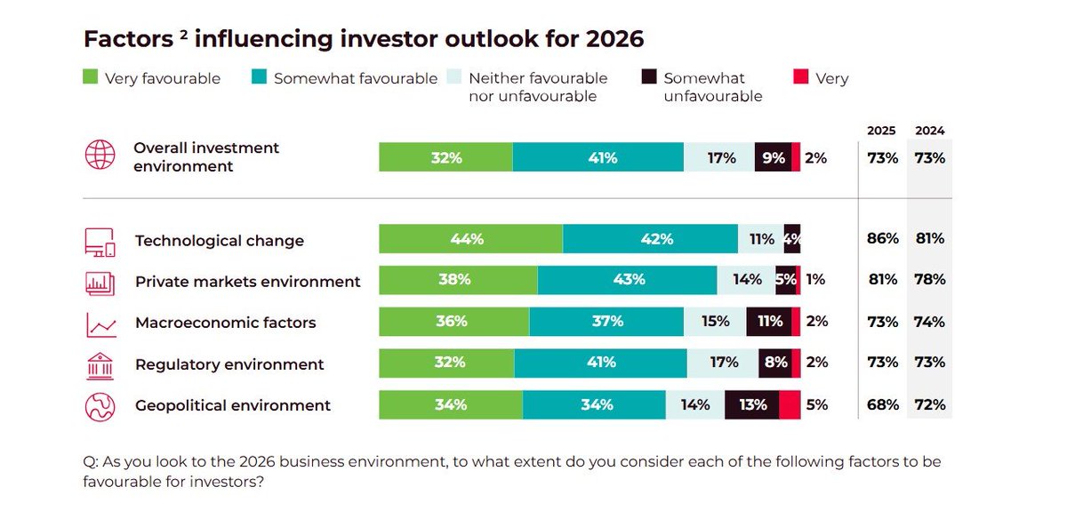 Encuesta de Mercados:
81% afirma que 2026 será un año favorable para los mercados privados y 86% considera que el cambio tecnológico es favorable.

En EEUU el 94% ve oportunidades de inversión, 20 puntos más que el año pasado.!