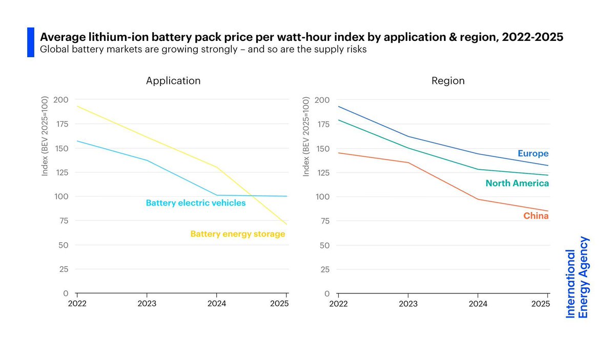 International Energy Agency tweet media
